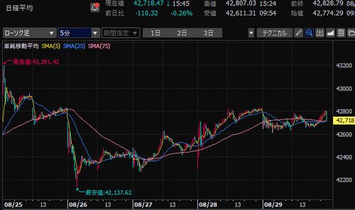 日経平均株価　5分足チャート　2025/8月第5週