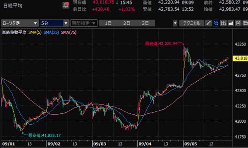日経平均株価　5分足チャート　2025/9月第1週