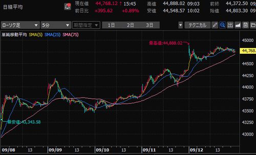 日経平均株価　5分足チャート　2025/9月第2週