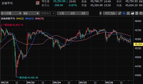 日経平均株価　5分足チャート　2025/9月第4週