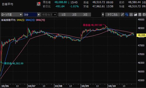日経平均株価　5分足チャート　2025年10月第2週