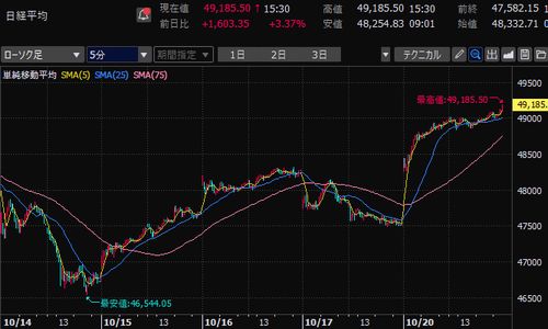 日経平均株価　5分足チャート　2025年10月第3週