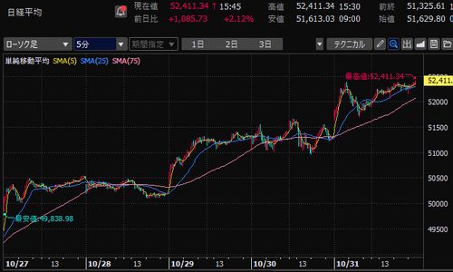 日経平均株価 5分足チャート 2025年10月第5週