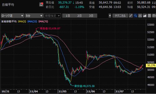 日経平均株価 5分足チャート 2025年11月第1週