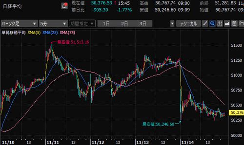 日経平均株価　5分足チャート　2025年11月第2週