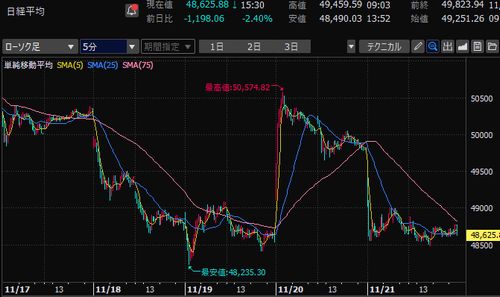 日経平均株価　5分足チャート　2025年11月第3週