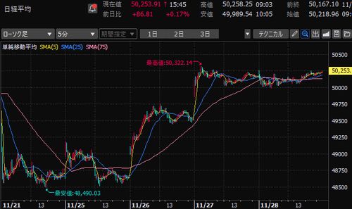 日経平均株価　5分足チャート　2025年11月第4週