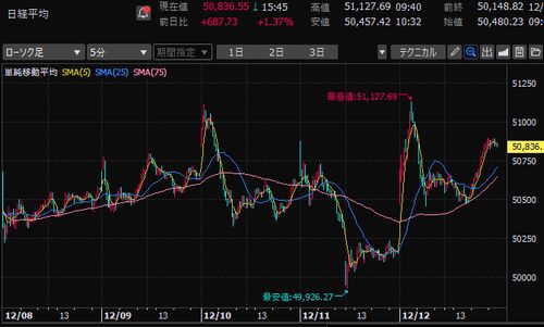 日経平均株価 5分足チャート 2025年12月第2週