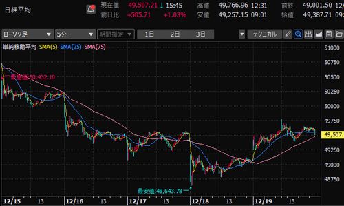 日経平均株価　5分足チャート　2025年12月第3週