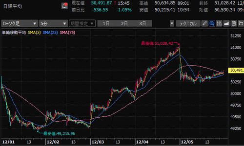 日経平均株価　5分足チャート　2025年12月第1週