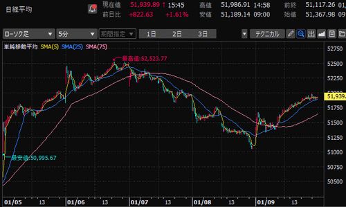 日経平均株価　5分足チャート　2026年1月第1週