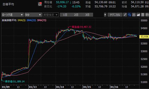 日経平均株価　5分足チャート　2026年1月第2週
