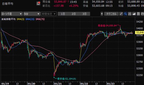 日経平均株価　5分足チャート　2026年1月第3週