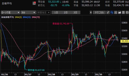 日経平均株価 5分足チャート 2026年1月第4週