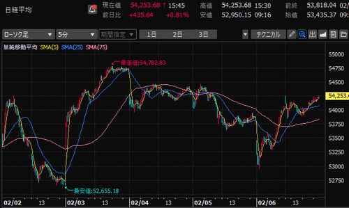 日経平均株価 5分足チャート 2026年2月第1週