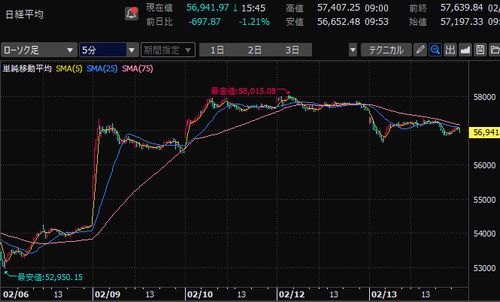 日経平均株価 5分足チャート 2026年2月第2週