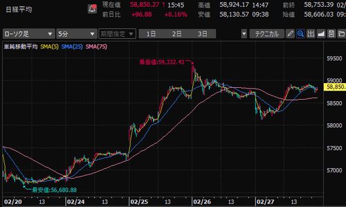 日経平均株価　5分足チャート　2026年2月第4週