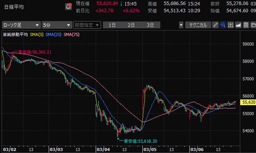 日経平均株価　5分足チャート　2026年3月第1週