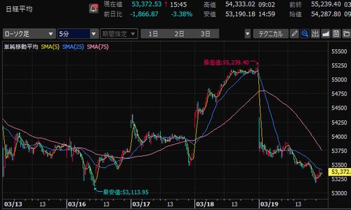 日経平均株価　5分足チャート　2026年3月第3週