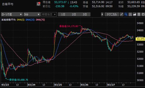 日経平均株価 5分足チャート 2026年3月第4週